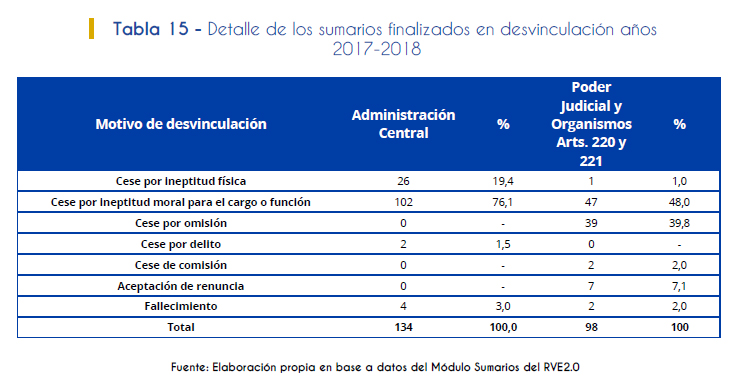 Tabla 15. Detalle de los sumarios finalizados en desvinculación años 2017-2018