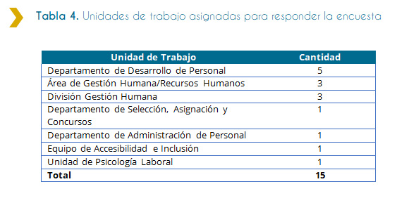 Tabla 4. Unidades de trabajo asignadas para responder la encuesta La presente tabla informa que, de un total de 15 personas asignadas para responder la encuesta, 5 fueron asignadas a personas del Departamento de Desarrollo de Personal, 3 a Área de Gestión Humana/Recursos Humanos y División Gestión Humana y 1 a Departamento de Selección, Asignación y Concursos, Departamento de Administración de Personal, Equipo de Accesibilidad e Inclusión y Unidad de Psicología Laboral.