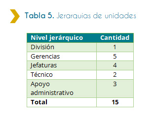 Tabla 5. Jerarquías de unidades Ésta tabla ordena por área las 7 unidades de trabajo asignadas a brindar los datos de ingresos de personas con discapacidad. De las 15 personas que hicieron brindaron los datos hay 5 personas en Gerencias, 4 en Jefatura, 3 en Apoyo administrativo, 2 en Técnico y 1 en División. 