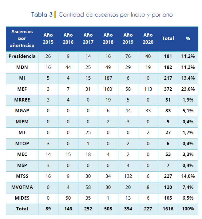 Tabla 3. Cantidad de ascensos por Inciso y por año