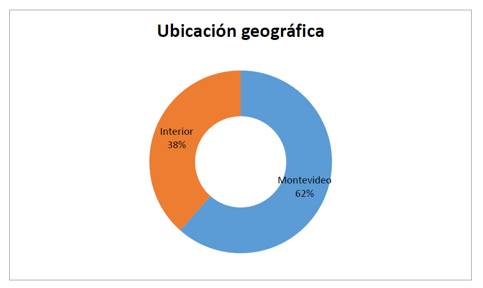 Gráfico Ubicación geográfica