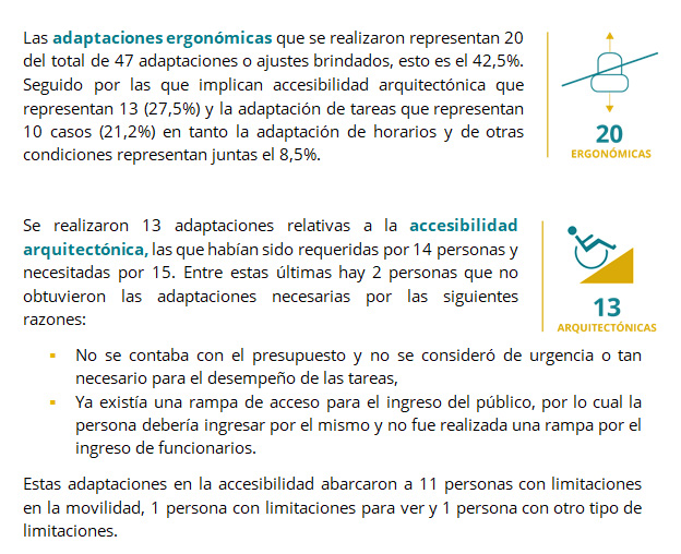 Imagen: Las adaptaciones ergonómicas que se realizaron representan 20 del total de 47 adaptaciones o ajustes brindados, esto es el 42,5%. Seguido por las que implican accesibilidad arquitectónica que representan 13 (27,5%) y la adaptación de tareas que representan 10 casos (21,2%) en tanto la adaptación de horarios y de otras condiciones representan juntas el 8,5%. Se realizaron 13 adaptaciones relativas a la accesibilidad arquitectónica, las que habían sido requeridas por 14 personas y necesitadas por 15. Entre estas últimas hay 2 personas que no obtuvieron las adaptaciones necesarias por las siguientes razones: - No se contaba con el presupuesto y no se consideró de urgencia o tan necesario para el desempeño de las tareas, - Ya existía una rampa de acceso para el ingreso del público, por lo cual la persona debería ingresar por el mismo y no fue realizada una rampa por el ingreso de funcionarios. Estas adaptaciones en la accesibilidad abarcaron a 11 personas con limitaciones en la movilidad, 1 persona con limitaciones para ver y 1 persona con otro tipo de limitaciones.