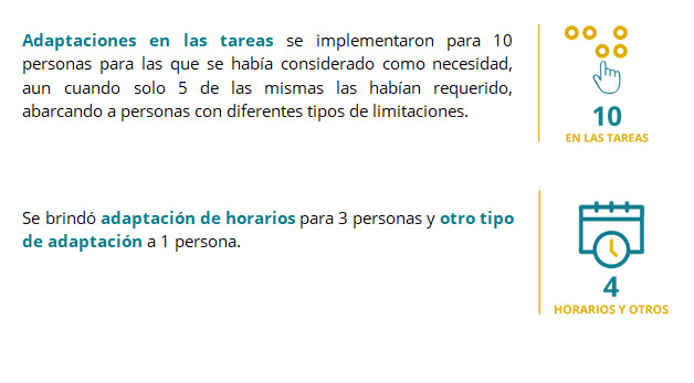 Imagen: Adaptaciones en las tareas se implementaron para 10 personas para las que se había considerado como necesidad, aun cuando solo 5 de las mismas las habían requerido, abarcando a personas con diferentes tipos de limitaciones. Se brindó adaptación de horarios para 3 personas y otro tipo de adaptación a 1 persona.