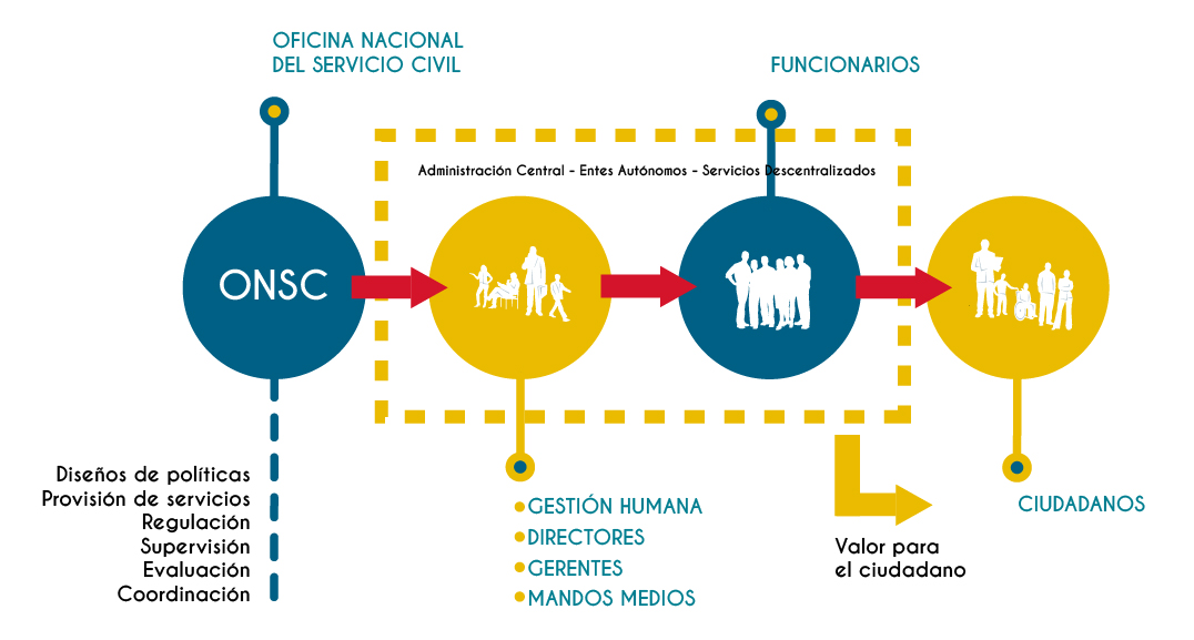 Cadena de valor de ONSC con los organismos