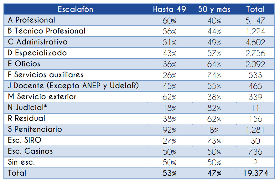 Tabla 4. Composición por tramo de edad de los vínculos de funcionarios públicos de Administración Central según Escalafón.