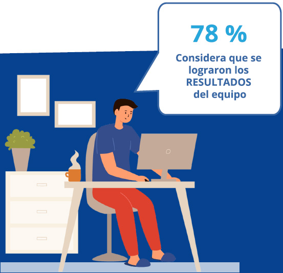 78% considera que se lograron los resultados de equipo.
