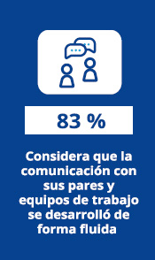83% considera que la comunicación con sus pares y equipos de trabajo se desarrolló de forma fluida.