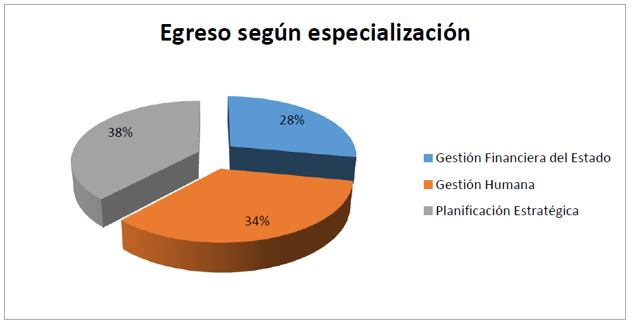 Gráfico egreso según especialización