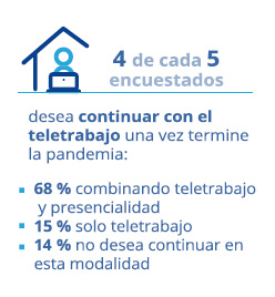 4 de cada 5 encuestados desea continuar con el teletrabajo una vez que termine la pandemia: 68% combinando teletrabajo y presencialidad, 15% solo teletrabajo y 14% no desea seguir con esta modalidad.