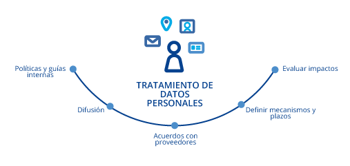 Tratamiento de datos personales: políticas y guías internas, difusión, acuerdos con proveedores, definir mecanismos y plazos y evaluar impactos.