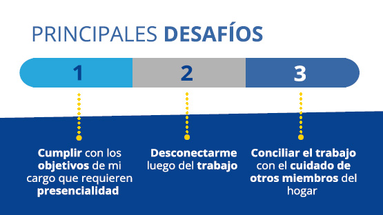 Principales desafíos: 1. cumplir con los objetivos de mi cargo que requieren presencialidad, 2. Desconectarme luego del trabajo, 3. conciliar el trabajo con el cuidado de otros miembros del hogar.