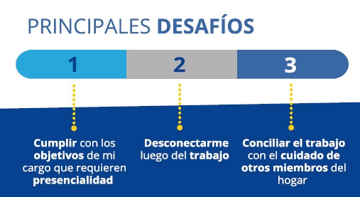 Principales desafíos: 1. cumplir con los objetivos de mi cargo que requieren presencialidad, 2. desconectarme luego del trabajo, 3. conciliar el trabajo con el cuidado de otros miembros del hogar.