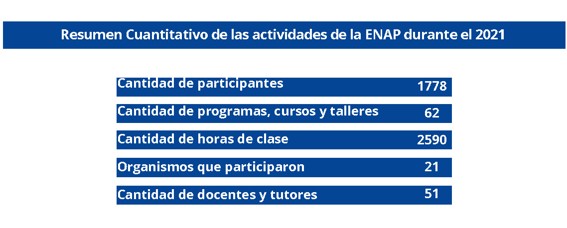 Resumen Cuantitativo de las actividades de la ENAP durante el 2021: Cantidad de participantes, 1778; Cantidad de programas, cursos y talleres,	62; Cantidad de horas de clase, 2590; Organismos que participaron, 21; Cantidad de docentes y tutores, 51.