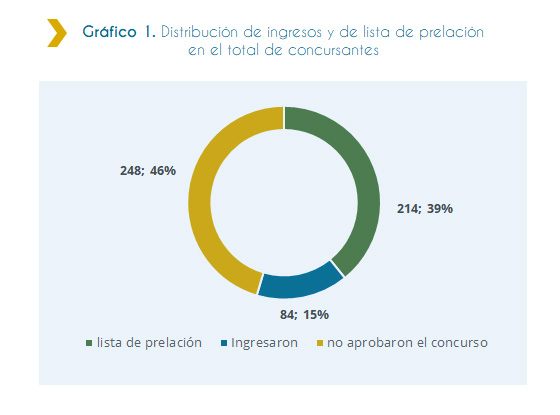 Gráfico 1. Distribución de ingresos y de lista de prelación en el total de concursantes El siguiente grafico nos indica que del total de concursantes discapacitados que son 546 (100%), son 84 (15%) concursantes los que ingresaron a puestos en el Estado, mientras que son 214 (39%) los que categorizaron para lista de prelación y 248 (46%) los que no aprobaron el concurso.