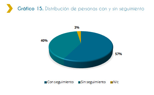 Gráfico 15. Distribución de personas con y sin seguimiento La siguiente grafica muestra la cantidad de personas discapacitadas ingresadas al Estado a las que se les ha realizado un seguimiento de situación sobre su adaptación al entorno laboral y las que no. Según los datos, a la mayoría de las personas, representando el 57% se las contactó para realizarles un seguimiento sobre su adaptación al ámbito laboral. Mientras que, le siguen con un 40% las personas que ingresaron y que no se las contactó para realizarles un seguimiento sobre su adaptación al ámbito laboral. Finalmente, el restante 3% de las personas discapacitadas ingresadas manifiestan que en su sector no tenían conocimiento de su llegada. 