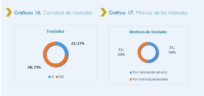 Gráficos 16. Cantidad de traslados El siguiente grafico muestra, la cantidad de traslados que se realizaron a las personas con discapacidad ingresadas a trabajar al Estado en el año 2018. Como podemos ver, se realizaron traslados a 22 personas discapacitadas ingresadas a trabajar en el 2018, representando el 27% del total. Gráfico 17. Motivos de los traslados El próximo grafico muestra, los motivos por los cuales las personas discapacitadas que ingresaron a trabajar al Estado en el año 2018 fueron trasladadas. Podemos ver que, 22 personas discapacitadas que ingresaron fueron trasladadas. Dentro de las cuales 11 traslados fueron por razones de servicio, representando el 50% del total, mientras que los restantes 11 traslados fueron por motivos personales representando el 50% restante.