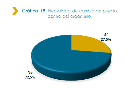 Gráfico 18. Necesidad de cambio de puesto dentro del organismo La presente grafica muestra, la cantidad de personas discapacitadas que ingresaron al Estado en 2018 que manifestaron la necesidad de cambio de puesto de trabajo dentro del organismo. De acuerdo con la información mostrada por el gráfico, sólo un 27.5% mostró la necesidad de un cambio de puesto de trabajo dentro del organismo.