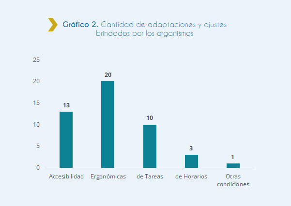 Gráfico 2. Cantidad de adaptaciones y ajustes brindados por los organismos El grafico a continuación muestra la cantidad adaptaciones requeridas y brindadas por los organismos a las personas con discapacidad que ingresaron al Estado según el tipo de adaptación. Según ésta, la mayoría de las adaptaciones requerida y brindadas por los organismos son de tipo económicas y la minoría son de horario y otros.