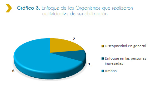 Gráfico 3. Enfoque de los Organismos que realizaron actividades de sensibilización Este grafico representa que en el Estado se han realizado talleres de sensibilización con el fin de facilitar la incorporación de las personas con discapacidad en los diferentes organismos. De acuerdo a este, podemos ver que 9 organismos del Estado al que ingresaron personas con discapacidad realizaron talleres de sensibilización. De 6 de estos 9 organismos, realizaron actividades de sensibilización con enfoque en las personas ingresadas y discapacidad en general, es decir, en ambas. Por otro lado, 2 organismos lo hicieron con un enfoque en discapacidad en general. Por último, 1 organismo realizo talleres de sensibilización con un enfoque en las personas ingresadas.