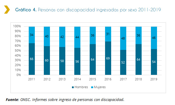 Gráfico 4. Personas con discapacidad ingresada por sexo 2011-2019 La siguiente grafica muestra el ingreso de personas con discapacidad al Estado por sexo durante el periodo de entre 2011 y 2019. Podemos ver que en el año 2017 la mayoría de los ingresos de personas con discapacidad al Estado son de sexo femenino representando el 48%, mientras que para este mismo año podemos ver que la minoría de ingresos es del sexo masculino siendo de un 52% para el total de personas ingresadas en este año. En este año podemos ver representado la mayor proporción de ingresos de personas con discapacidad de sexo femenino, mientras que también está representada la menor proporción de ingresos de sexo masculino para el periodo indicado. Por otro lado, podemos ver que en el año 2016 la mayoría de los ingresos de personas con discapacidad al Estado son de sexo masculino representando el 69%, mientras que para este mismo año podemos ver que la minoría de ingresos es del sexo femenino siendo de un 31% para el total de personas ingresadas en este año. En este año podemos ver representado la mayor proporción de ingresos de personas con discapacidad de sexo masculino, mientras que también está representada la menor proporción de ingresos de sexo femenino, para el período indicado.