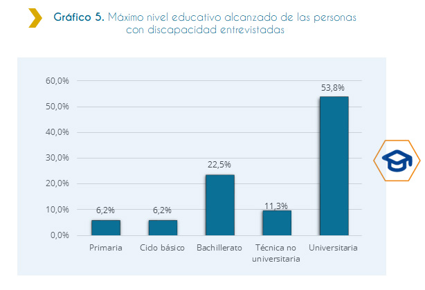 Gráfico 5. Máximo nivel educativo alcanzado de las personas con discapacidad entrevistadas La siguiente gráfica muestra el máximo nivel educativo alcanzado por las personas discapacitadas entrevistadas. Según ésta, podemos ver que la mayoría de las personas con discapacidad entrevistadas han alcanzado como nivel educativo máximo la Universidad, representando el 53.8% del total de esta población. Mientras que el nivel educativo máximo alcanzado por la minoría de las personas con discapacidad entrevistadas es de 6.2% ya sea para Primaria como para Ciclo Básico.