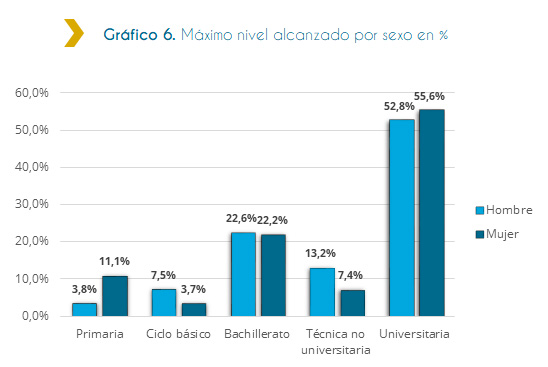 Gráfico 6. Máximo nivel alcanzado por sexo en % La siguiente grafica indica el máximo nivel educativo alcanzado por personas con discapacidad ingresadas al Estado en el año 2018 por sexo. Según el gráfico, la mayoría de las personas de sexo femenino alcanzaron un nivel máximo educativo Universitario. Mientras que, la mayoría de las personas de sexo masculino alcanzaron un nivel máximo educativo Universitario. La minoría de personas de sexo femenino alcanzaron un nivel máximo educativo de Ciclo Básico. Mientras que la minoría de personas de sexo masculino alcanzaron un nivel máximo educativo de Primaria.