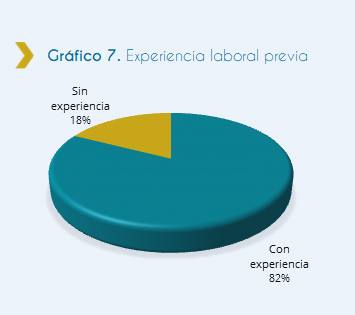 Gráfico 7. Experiencia laboral previa El siguiente grafico muestra la cantidad de personas discapacitadas que ingresaron al Estado en el año 2018 que ya tenían previa experiencia laboral en algún organismo público. De acuerdo con los datos de la gráfica, del total de personas discapacitadas ingresadas al Estado, un 82% ya tenían previa experiencia laboral. Mientas que el restante 18% de personas discapacitadas que ingresaron al Estado manifiestan no tener experiencia laboral. 