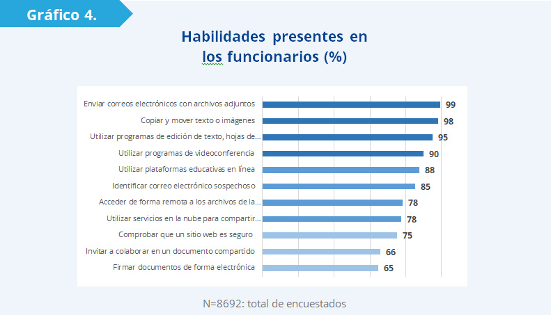 Gráfico 4: Hay una serie de habilidades básicas que están presentes en casi la totalidad de los funcionarios. Enviar mensajes o correos electrónicos con archivos adjuntos (99%), copiar y mover texto o imágenes (98%), utilizar programas de edición de texto, hojas de cálculo y presentaciones (95%) y utilizar programas de videoconferencia (90%) son actividades que casi todos los funcionarios pueden realizar. Este tipo de actividades configuran el nivel más básico para ejecutar las tareas que requiere el teletrabajo. En el otro extremo, hay habilidades que están presentes en una menor proporción de funcionarios. Firmar documentos de forma electrónica (65%), invitar y dar permisos para colaborar en un documento compartido (66%) y comprobar que un sitio web es seguro (75%) son actividades que no todos los funcionarios pueden realizar. Estas habilidades se caracterizan por tener un mayor grado de complejidad que las mencionadas en el párrafo anterior. La necesidad de contar con este tipo de habilidades para teletrabajar dependerá de las tareas que realice cada funcionario. 