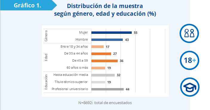 Gráfico 1: el 55% de la muestra son mujeres mientras que el 43% son hombres. El 36% tiene entre 45 y 59 años, el 27% tiene entre 35 y 44, el 19% es mayor de 60 años y el 17% es menor de 34. La mayoría de los funcionarios que respondieron tienen un título universitario (44%), el 32% alcanzó educación media y el 19% obtuvo algún título técnico de nivel superior. 