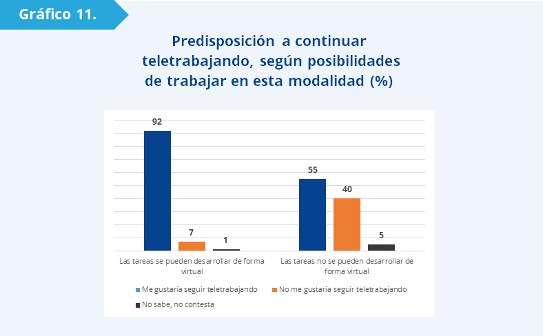 Gráfico 11: La proporción de funcionarios que se manifiesta a favor de mantener la modalidad virtual en el futuro es significativamente mayor entre quienes consideran que sus tareas se pueden desarrollar bajo esta modalidad sin afectar el normal desempeño de sus tareas (92%), que entre quienes opinan lo contrario (55%). 