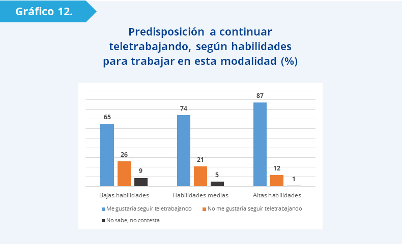 Gráfico 12: Aquellos funcionarios que tienen un mayor conjunto de habilidades digitales son quienes se muestran más proclives a mantener esta modalidad. Entre quienes tienen mayores competencias, el 87% prefiere seguir teletrabajando y el 12% prefiere no hacerlo. Estas proporciones bajan a 74 y 21% entre quienes tienen un menor nivel de habilidades digitales, respectivamente. Por el contrario, entre quienes tienen pocas competencias para desempeñarse en el ámbito digital, el 65% prefiere seguir teletrabajando y el 26% prefiere no hacerlo más. 