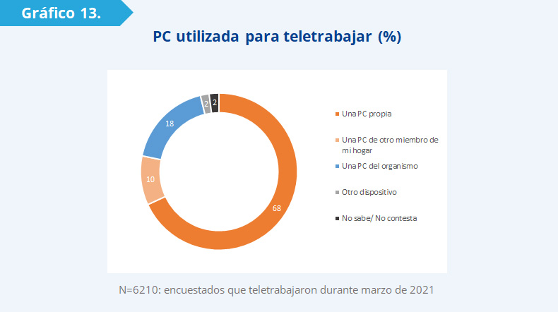 Gráfico 13: El 68% respondió haber utilizado una PC propia y el 10% usó una PC de otro miembro del hogar. 