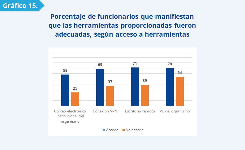 Gráfico 15: El siguiente gráfico muestra que la proporción de funcionarios que manifestaron que las herramientas proporcionadas por sus organismos fueron adecuadas es mayor entre aquellos que tuvieron acceso al correo electrónico institucional (58%), aquellos que accedieron a los archivos de la red a través de una conexión VPN (69%), aquellos que se conectaron de forma remota al escritorio de la oficina (71%) y quienes utilizaron una PC del organismo (70%). 