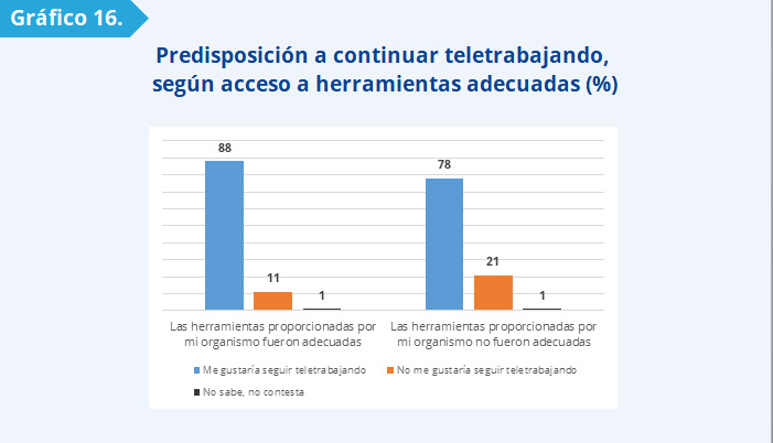 Gráfico 16:La proporción de funcionarios que prefieren mantener esta modalidad de trabajo es mayor entre quienes accedieron a herramientas adecuadas (88%) que entre quienes no lo hicieron (78%). Por el contrario, la proporción de funcionarios que prefieren no seguir con el trabajo remoto es mayor entre quienes no accedieron a herramientas adecuadas (21%) que entre quienes sí lo hicieron (11%).