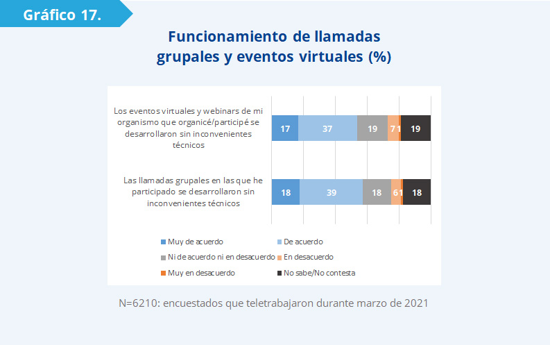 Gráfico 17: La mayoría manifestó que las llamadas grupales se desarrollaron sin inconvenientes técnicos (57%) y que los eventos virtuales se llevaron a cabo sin dificultades (54%). Por el contrario, la proporción de funcionarios que manifestó haber tenido inconvenientes es mínima (7 y 8%, respectivamente). 