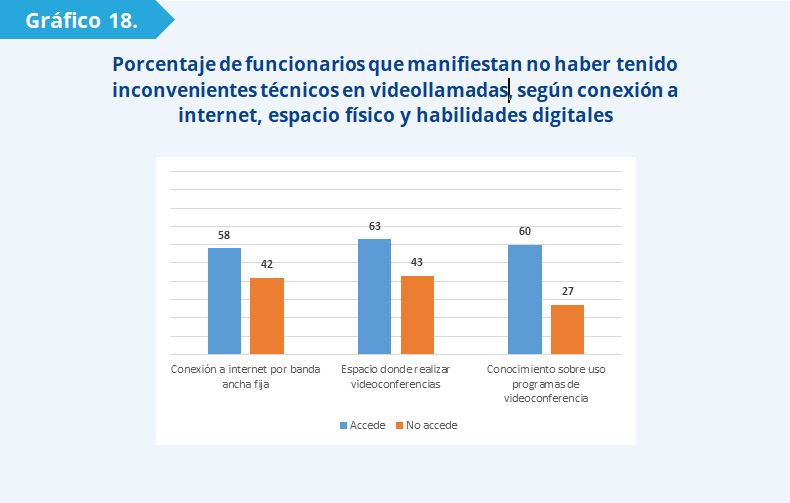 Gráfico 18: El siguiente gráfico muestra que la proporción de funcionarios que manifestaron no haber tenido inconvenientes técnicos es mayor entre los aquellos que cuentan con conexión a internet por banda ancha fija (58%), entre aquellos que cuentan con un espacio físico donde realizar las llamadas sin molestar a otros miembros del hogar (63%) y entre quienes saben utilizar programas de videoconferencia (60%). 