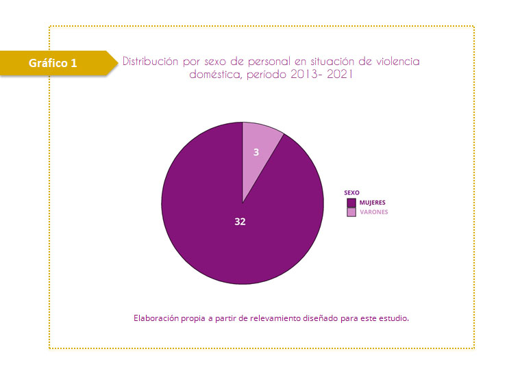 Gráfico 1. Distribución por sexo de personal en situación de violencia doméstica, período 2013- 2021. Este gráfico muestra que La mayoría de las personas (32) que experimentan estas situaciones de violencia son mujeres.