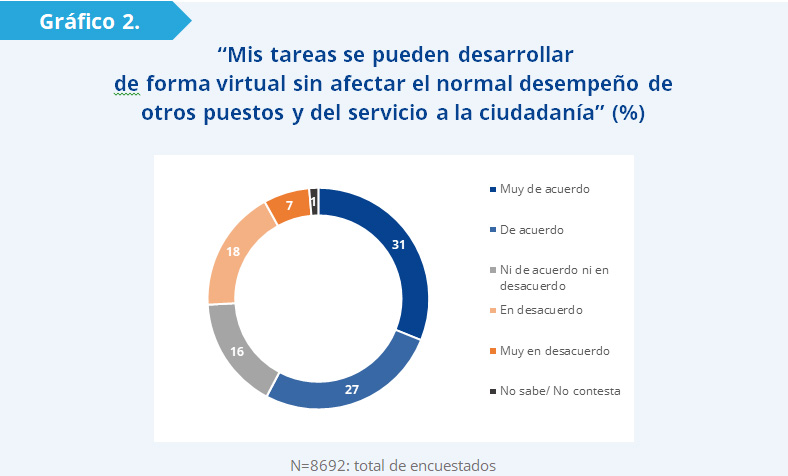 Gráfico 2: Esta realidad no afecta a todos los organismos de la misma forma. Hay ministerios en los que la proporción de funcionarios que manifiestan que trabajar de forma remota afectaría el desempeño de su servicio es mayor al resto. Tal es el caso de organismos como MI (35%), MGAP (34%) o MDN (31%). El dato muestra que por el tipo de servicios que ofrecen, hay organismos que pueden presentar mayores dificultades para teletrabajar que otros. Hay otro conjunto de organismos cuya actividad es más adaptable a esta modalidad. Tal es el caso de MVOT, Presidencia o MIEM, en donde las respuestas favorables son ampliamente mayoritarias.