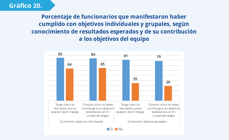 Gráfico 20: La proporción de funcionarios que percibe haber cumplido con sus objetivos individuales es mayor entre quienes tienen claro cuáles son los resultados de su trabajo (85%) que entre quienes no lo tienen claro (64%). 