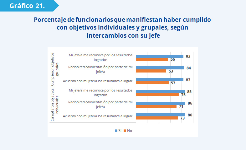Gráfico 21: La proporción de funcionarios que manifiesta haber cumplido los objetivos grupales es mayor entre quienes acuerdan con sus jefes los resultados a lograr (83%), que entre quienes no lo hacen (57%). También es mayor entre quienes reciben retroalimentación del trabajo que realizan (84%) que entre quienes no la reciben (53%). Esta proporción también es mayor entre quienes son reconocidos por sus jefes por los resultados logrados (83%) que entre quienes no son reconocidos (56%). 