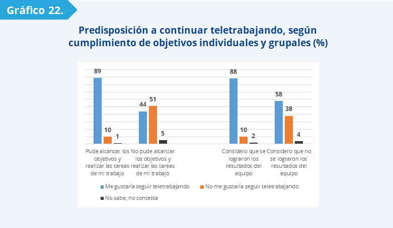 Gráfico 22: La proporción de funcionarios que quieren seguir con esta modalidad en el futuro es mayoritaria entre quienes consideran que alcanzaron los objetivos individuales y grupales (89 y 88%). Estas proporciones descienden significativamente entre quienes consideran que no se lograron los objetivos individuales (44%) y grupales (58%).