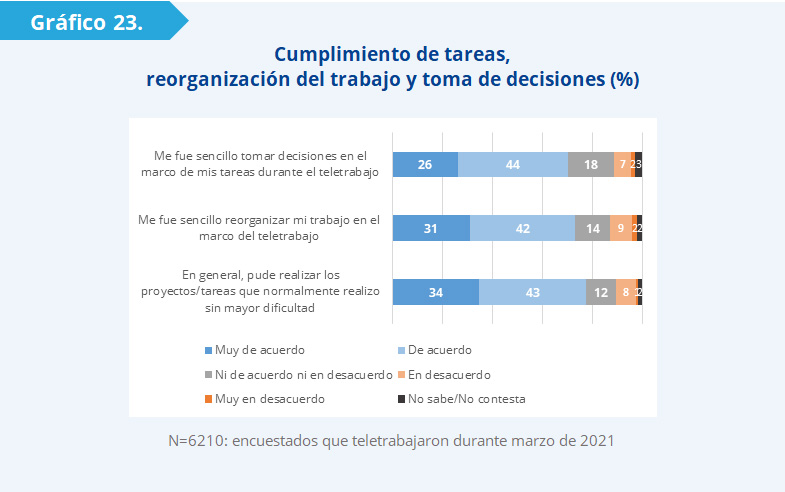 Gráfico 23: Casi ocho de cada 10 funcionarios (77%) pudo realizar las tareas que normalmente realiza sin mayor dificultad.