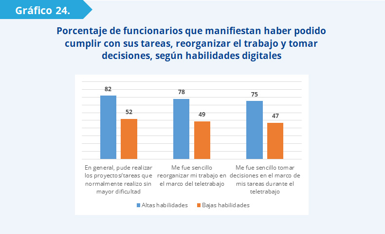 Gráfico 24: Quienes tienen más habilidades digitales logran en mayor proporción realizar sin dificultad las tareas que normalmente llevan a cabo (82%), reorganizar su trabajo para adaptarlo a la modalidad remota (78%), o tomar decisiones respecto a las tareas realizadas (75%). 