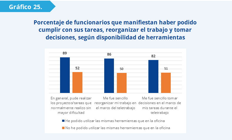 Gráfico 25: Como muestra el gráfico, aquellos funcionarios que pudieron acceder a las herramientas que utilizan en la oficina fueron aquellos a los que le resultó más fácil realizar las tareas (89%), reorganizarlas (86%) y tomar decisiones (82%). 