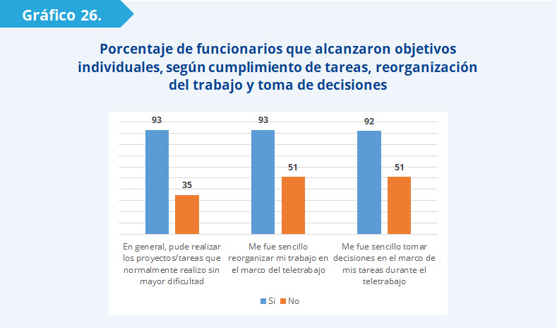 Gráfico 26: El siguiente gráfico muestra que la proporción de funcionarios que manifiesta haber cumplido con sus objetivos individuales es mayor entre aquellos que pudieron realizar sus tareas sin mayor dificultad (93%) que entre quienes no pudieron hacerlo (35%). También es mayor entre quienes tuvieron más facilidad para adaptar y organizar su trabajo a la nueva modalidad (93%) que entre quienes tuvieron dificultades (51%). La proporción de funcionarios que dice haber cumplido con sus objetivos también es mayor entre quienes pudieron tomar decisiones con facilidad (92%) que entre aquellos a quienes les resultó difícil hacerlo (51%). 