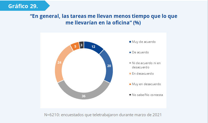 Gráfico 29: Tan solo el 32% de los funcionarios manifestó que las tareas le llevan menos tiempo de lo que les llevaría en la oficina. La mayoría relativa de los funcionarios (36%) expresó no estar de acuerdo ni en desacuerdo con ello, es decir, que la modalidad de teletrabajo no aumentó ni disminuyó el tiempo de duración de las tareas. 