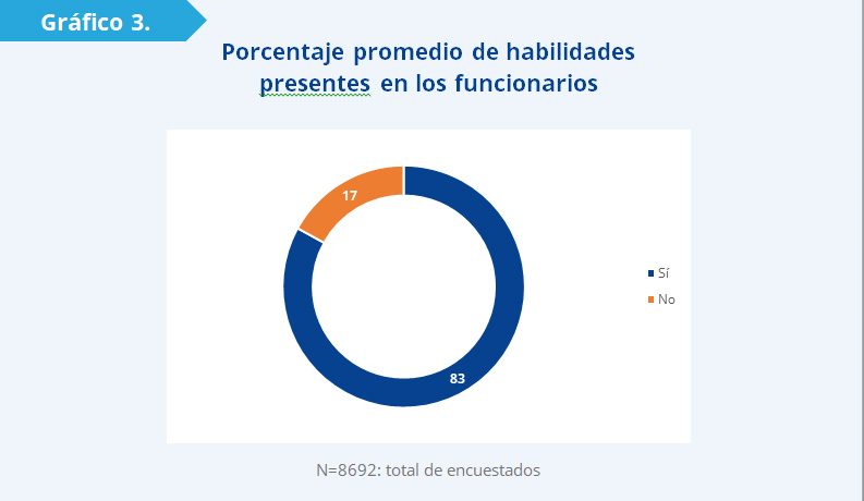 Gráfico 3: Se consultó a los funcionarios sobre su capacidad de realizar 11 actividades –con distinto nivel de dificultad– relacionadas al uso de internet y dispositivos sin la ayuda de otras personas. En promedio, los encuestados manifiestan que pueden realizar el 83% de las actividades planteadas. Ello da cuenta de que, en general, los funcionarios tienen las habilidades básicas para trabajar de forma remota.