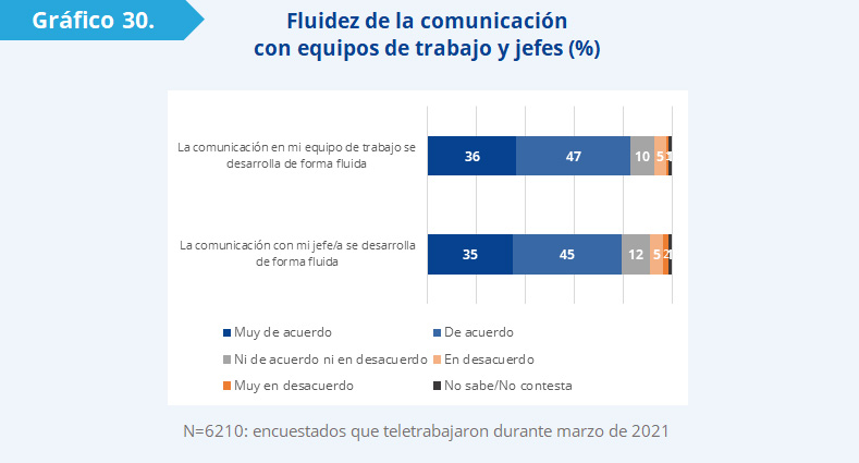 Gráfico 30: Ocho de cada 10 funcionarios (83%) declaran que la comunicación con su equipo de trabajo se desarrolló de forma fluida.
