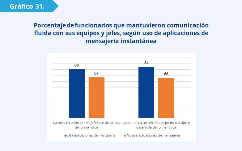 Gráfico 31: ocho de cada 10 manifestaron haber mantenido una comunicación fluida con su entorno durante el tiempo en el que teletrabajaron (84% con sus equipos y 80% con sus jefes). Estas proporciones descienden al 66 y 67% entre aquellos funcionarios que no utilizan aplicaciones de mensajería instantánea. 