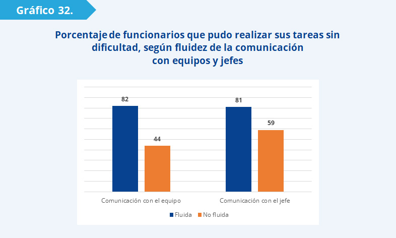Gráfico 32: El siguiente gráfico muestra la relación que existe entre la comunicación y el cumplimiento de tareas. La proporción de funcionarios que pudieron cumplir con sus tareas en el marco del teletrabajo es mucho mayor entre quienes mantuvieron una comunicación fluida con sus equipos (82%) que quienes no lo hicieron (44%). Algo similar ocurre entre quienes mantuvieron una comunicación fluida con sus jefes (81%) y quienes no (59%). 